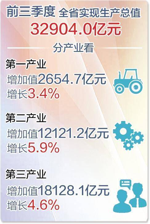 前三季度河北生产总值同比增长5.0%