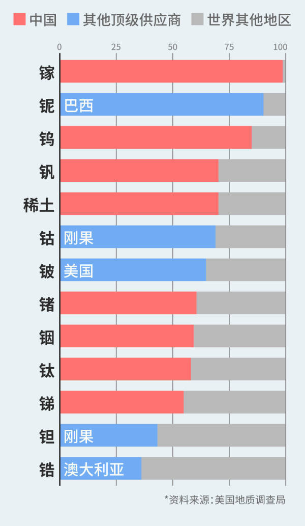 中国镓、锗、锑等出口管制已超一年，对美打击效果如何？