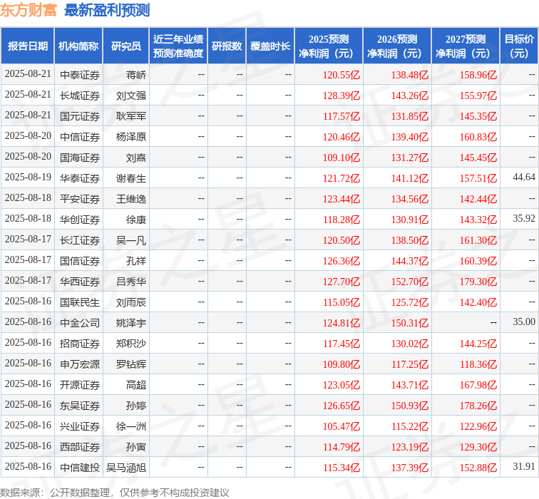 太平洋：给予东方财富买入评级