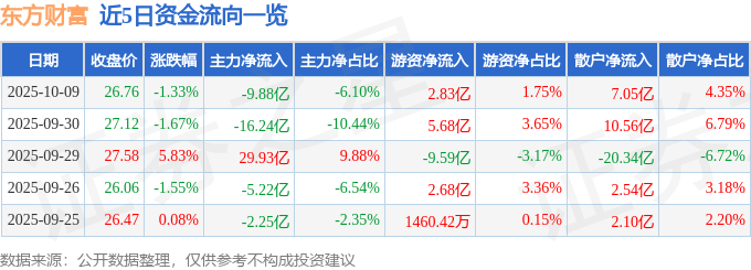 股票行情快报：东方财富（300059）10月9日主力资金净卖出9.88亿元