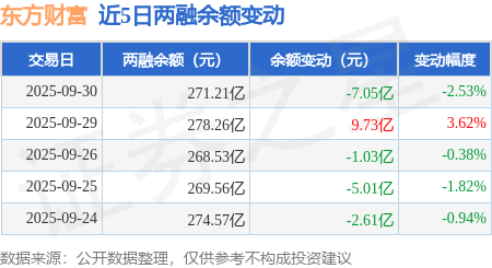 东方财富：9月30日融资买入25.78亿元，融资融券余额271.21亿元