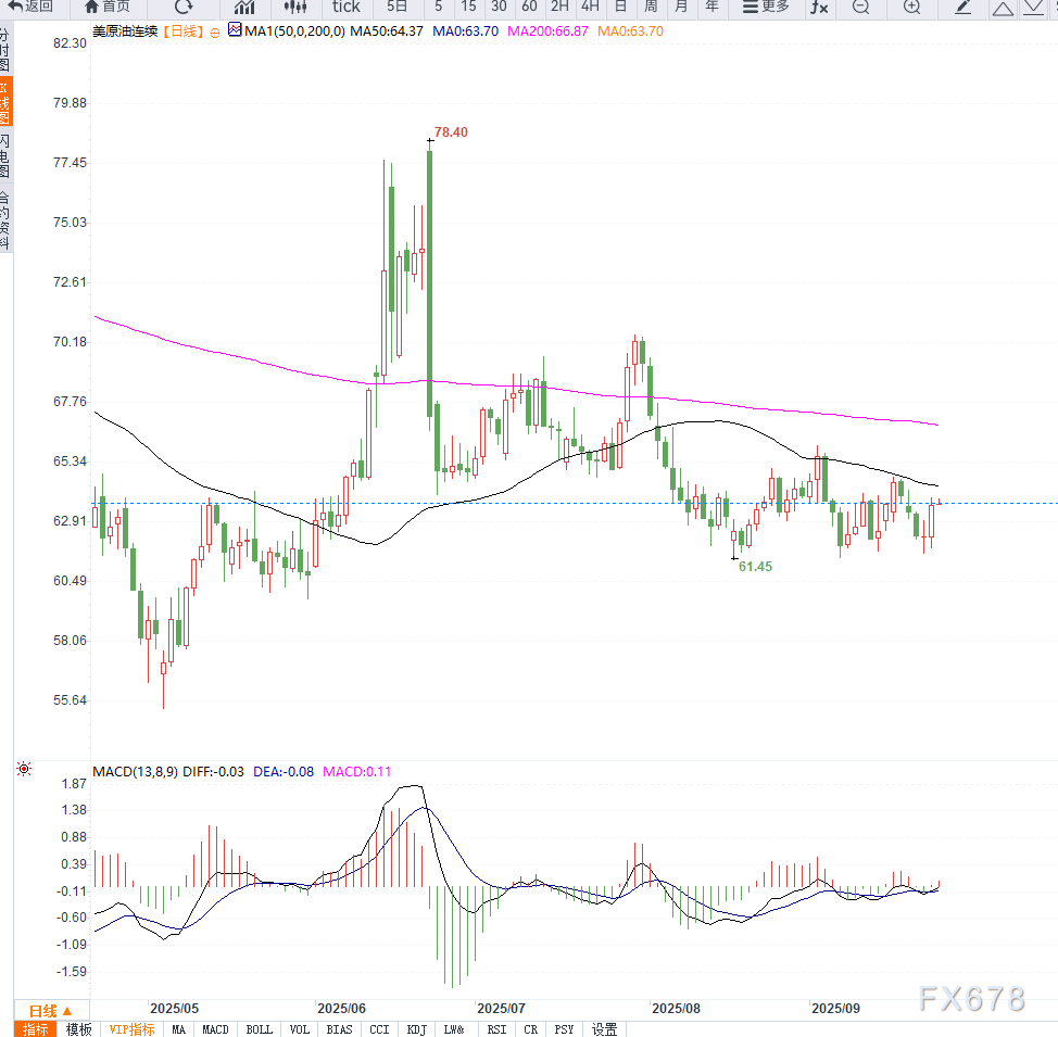 原油交易提醒:美原油连续反弹,接近压力区间,等待EIA库存数据落地