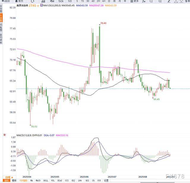 原油交易提醒：OPEC+或再度增产预期拖累油价美原油重回箱体震荡