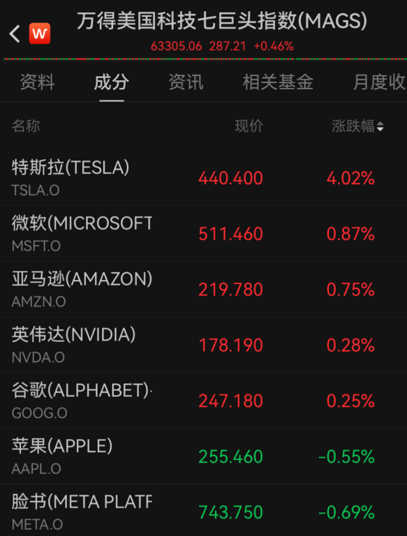 深夜,美股反弹,黄金、原油集体上涨
