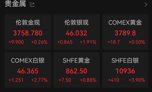 深夜,美股反弹,黄金、原油集体上涨