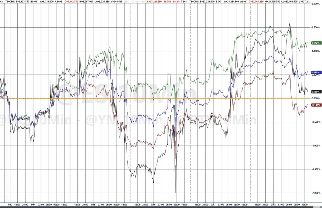 美股涨跌不一，纳指盘中再创新高，美债上涨，原油倒V反转