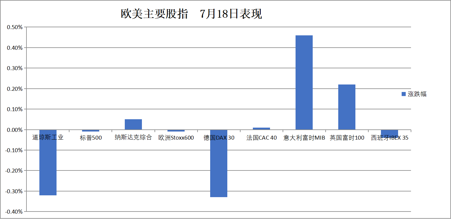 美股涨跌不一,纳指盘中再创新高,美债上涨,原油倒V反转