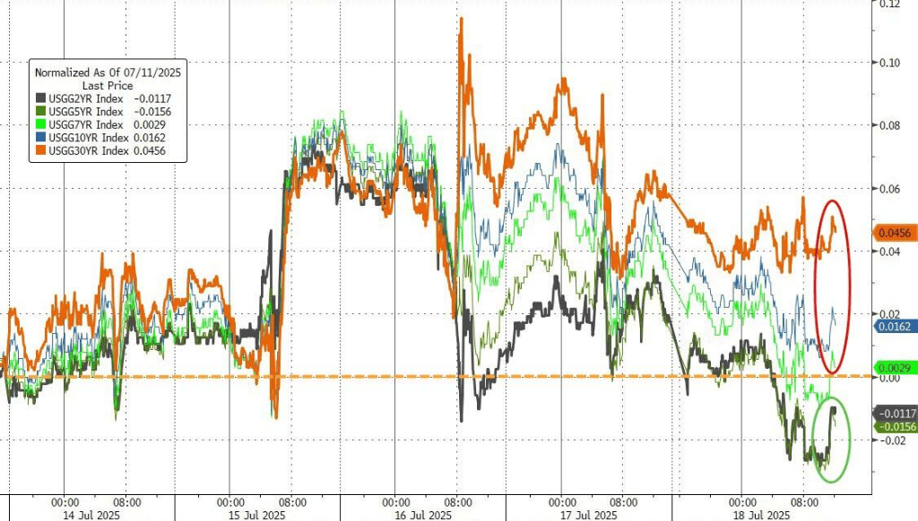 美股涨跌不一,纳指盘中再创新高,美债上涨,原油倒V反转