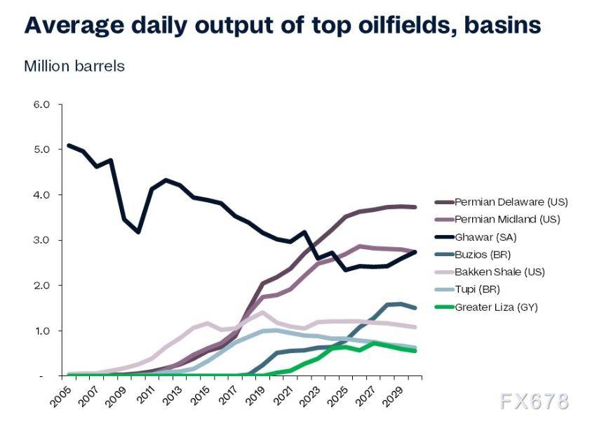 美原油跌跌不休？2030长期供应缺口或引爆油价超级周期！