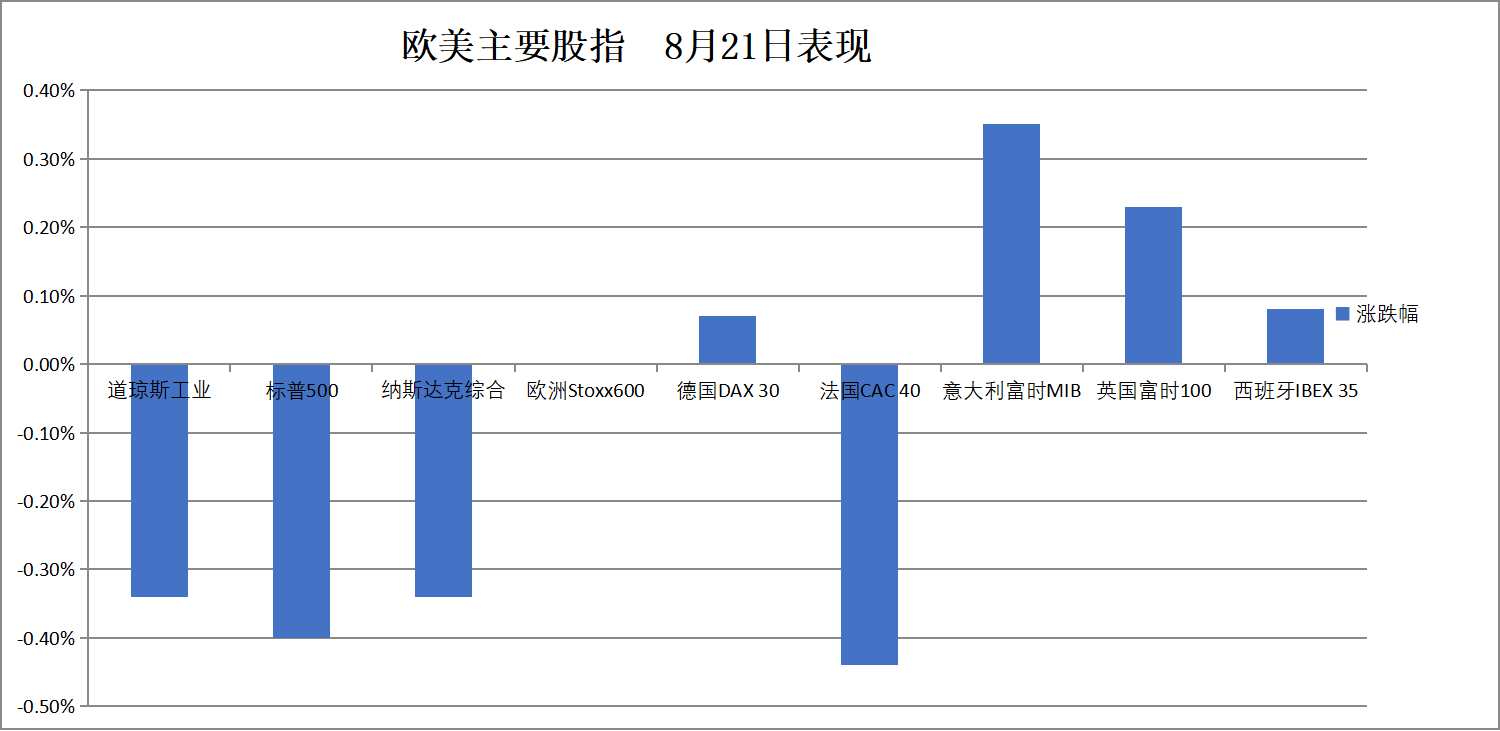 鲍威尔讲话前美股走低，标普五连跌，原油续涨，美债黄金加密货币回落
