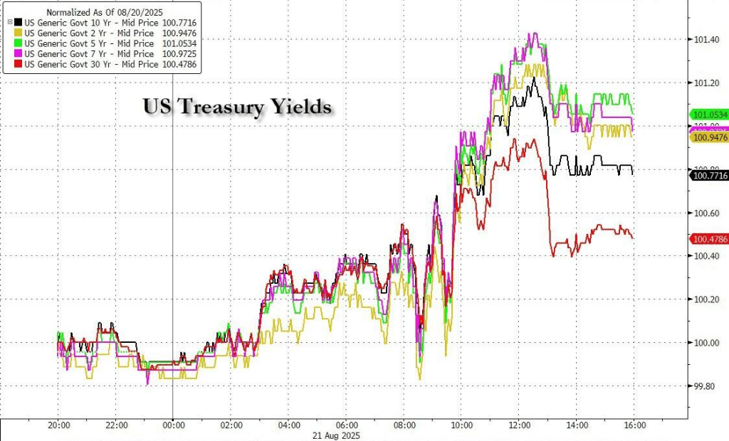 鲍威尔讲话前美股走低，标普五连跌，原油续涨，美债黄金加密货币回落
