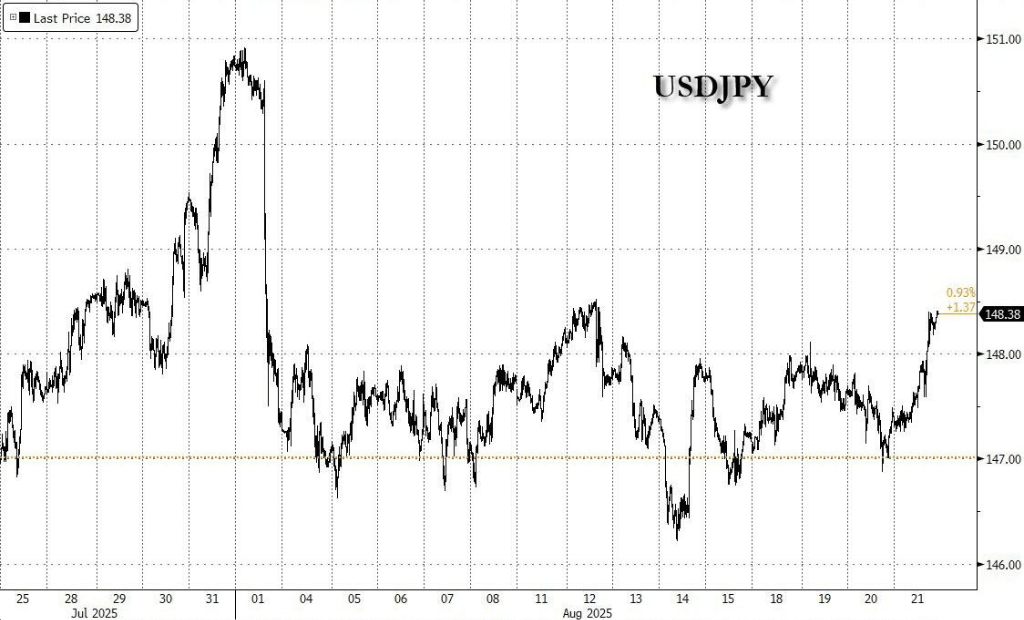 鲍威尔讲话前美股走低，标普五连跌，原油续涨，美债黄金加密货币回落