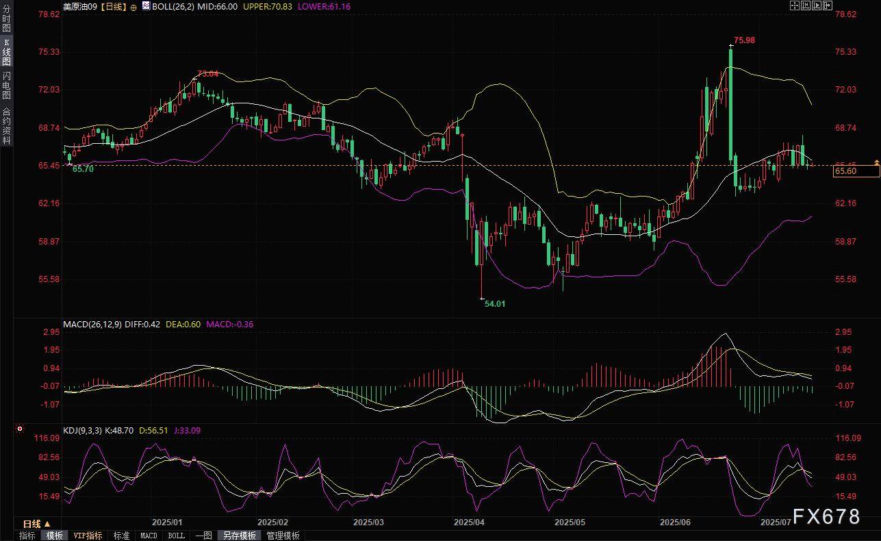 美原油谨慎交投于66美元下方,全球贸易不确定性持续发酵