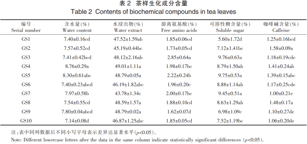 品质研究 | 临沧茶区晒青茶滋味特征性组分分析