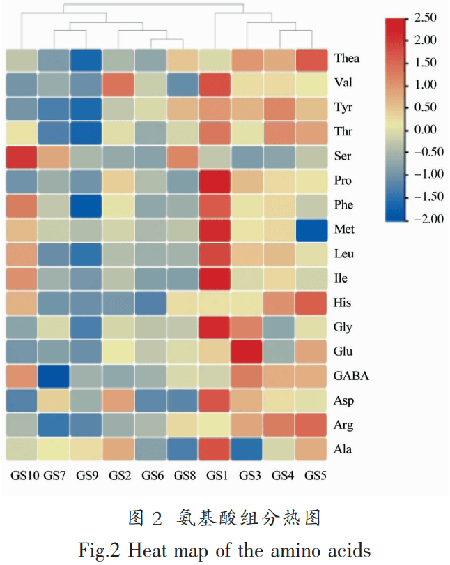 品质研究 | 临沧茶区晒青茶滋味特征性组分分析