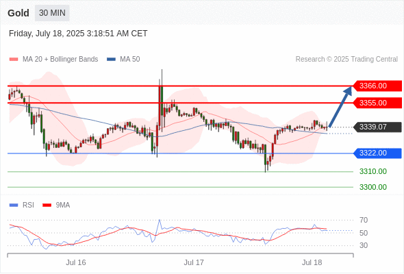 每日策略：07/18 外汇黄金原油行情分析