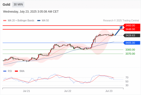 每日策略：07/23 外汇黄金原油行情分析