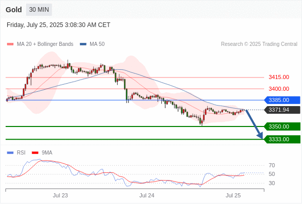 每日策略：07/25 外汇黄金原油行情分析