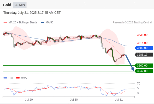 每日策略：07/31 外汇黄金原油行情分析