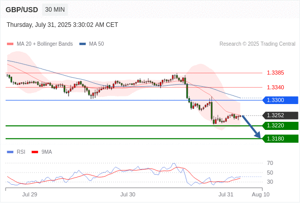 每日策略:07/31 外汇黄金原油行情分析