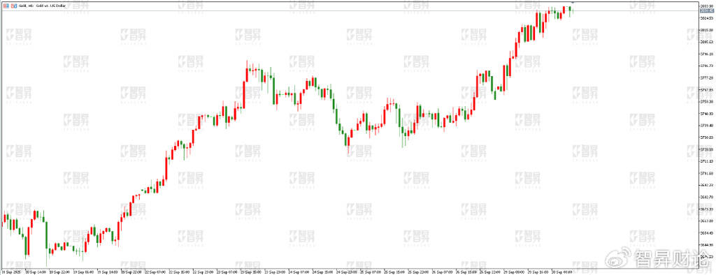 智昇黄金原油分析：不断刷新历史 日内还有新高