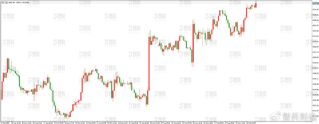 智昇黄金原油分析：内部博弈激烈 美联储形象受损