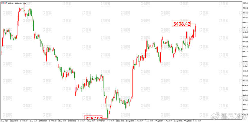智昇黄金原油分析：就业市场放缓 强化降息预期