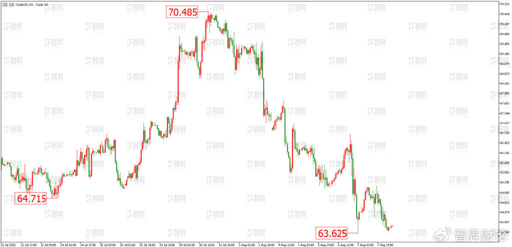 智昇黄金原油分析：就业市场放缓 强化降息预期