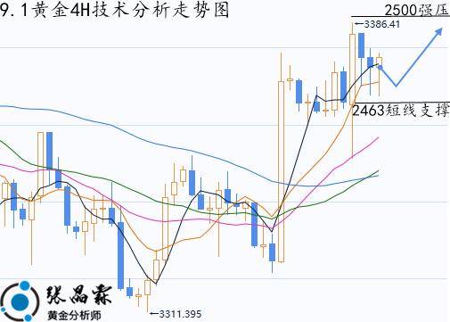 張晶霖：9.1伦敦金能否追多看历史新高？现货黄金走势分析及操作建议！