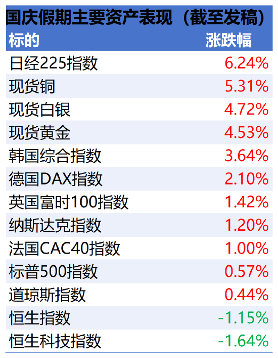 假期市场走势汇总：外围市场大面积飘红 日本股市、金价、比特币价格均创历史新高