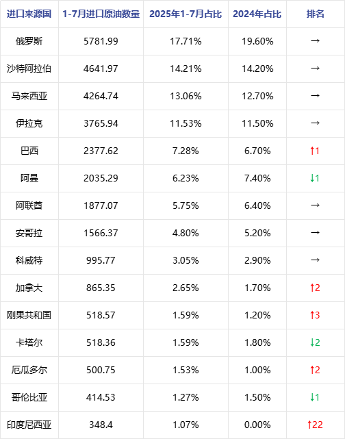 原油 | 2025年国内原油进口量回暖 来源国结构维持稳定