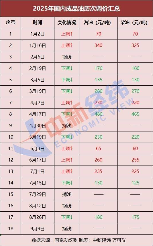 原油价格震荡，国内成品油调价或搁浅