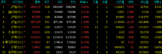 开盘|国内期货主力合约跌多涨少 原油跌超3%