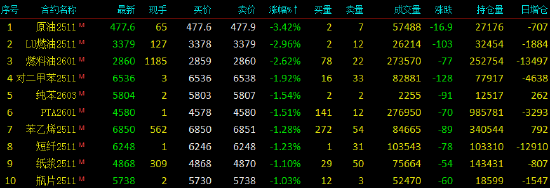 开盘|国内期货主力合约跌多涨少 原油跌超3%