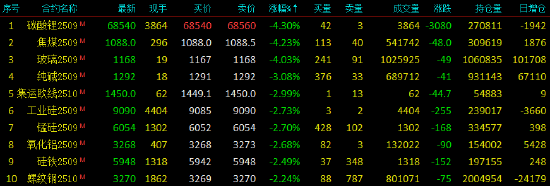 国内期货主力合约跌多涨少 SC原油涨近2%