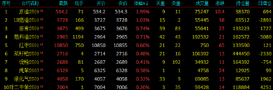 国内期货主力合约跌多涨少 SC原油涨近2%
