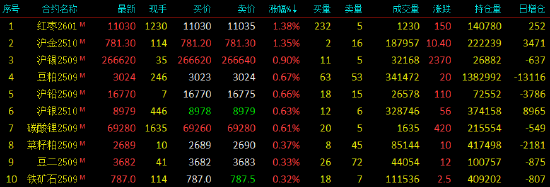 开盘|国内期货主力合约跌多涨少 SC原油跌超3%