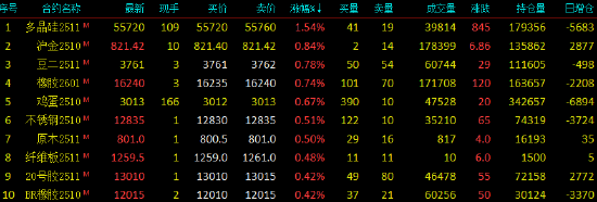 开盘|国内期货主力合约涨跌不一 SC原油等跌超1%