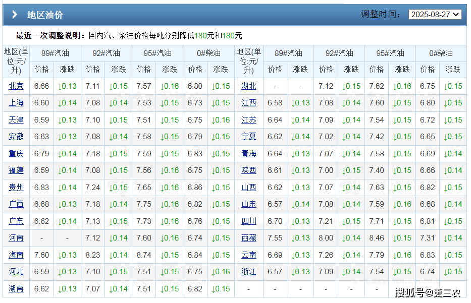 9月23日【油价下跌】一夜崩落,原油“4连降”跌超2.9%,汽柴油上涨130元/吨后“降下来”,今晚24时调价,连续搁浅!