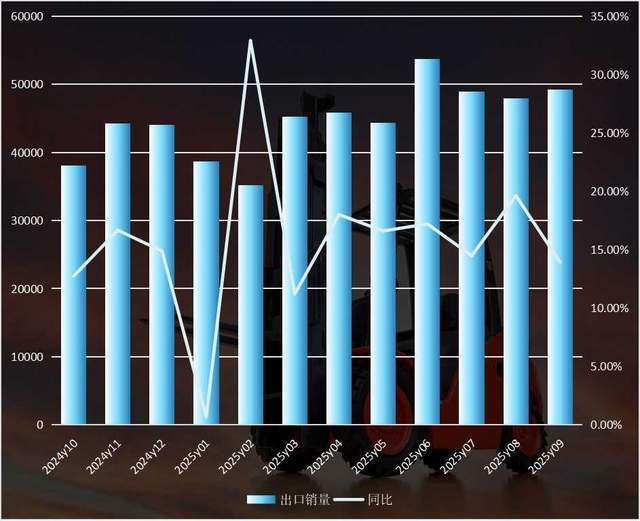 “蓝海”实锤了!叉车销量连续创下当月历史新高!