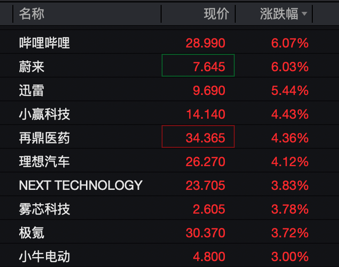 中概股逆势普涨,国际原油期货价格大跌