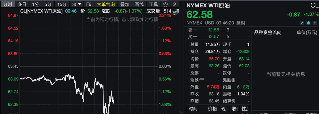 中概股逆势普涨,国际原油期货价格大跌