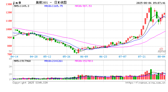 期货开盘：焦煤涨超3%，尿素、多晶硅、焦炭、沪银涨1%，SC原油跌超1%，鸡蛋、碳酸锂、铁矿石、国际铜跌近1%