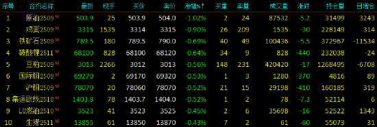 期货开盘：焦煤涨超3%，尿素、多晶硅、焦炭、沪银涨1%，SC原油跌超1%，鸡蛋、碳酸锂、铁矿石、国际铜跌近1%