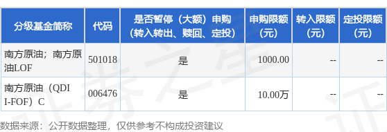 公告速递：调整南方原油（QDII-FOF-LOF）基金C类基金份额申购和定投业务金额限制