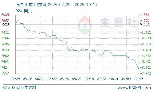 生意社：原油行情走低 地炼汽柴价格下滑