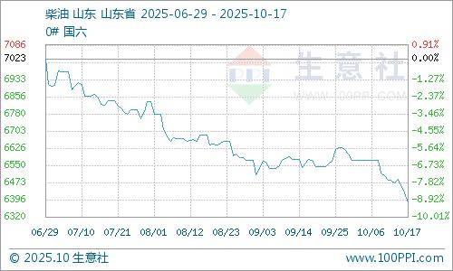生意社:原油行情走低 地炼汽柴价格下滑