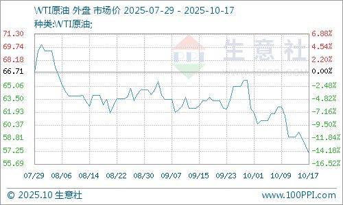 生意社:原油行情走低 地炼汽柴价格下滑