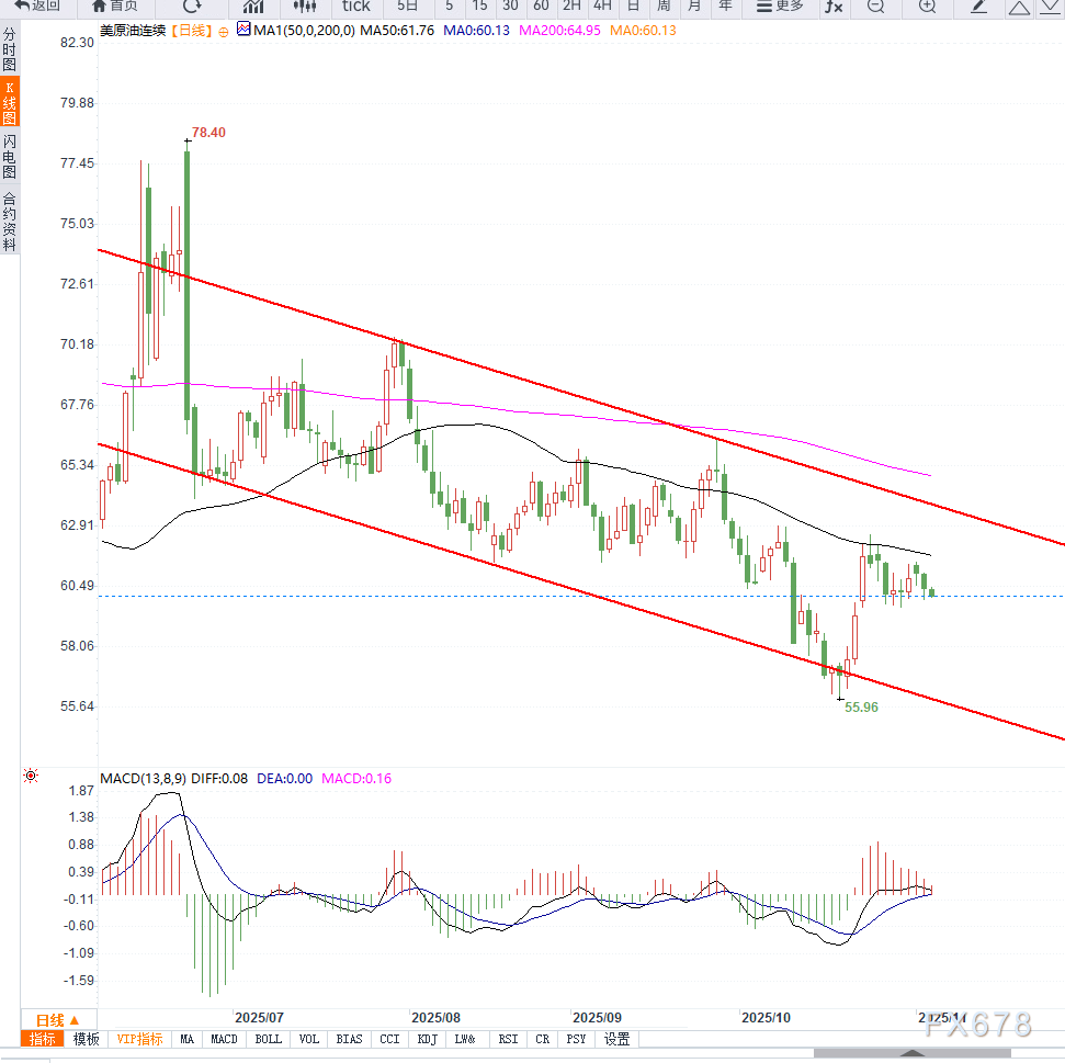 原油交易提醒：API库存骤降仍难扭转美原油弱势结构，短期或将延续震荡下行