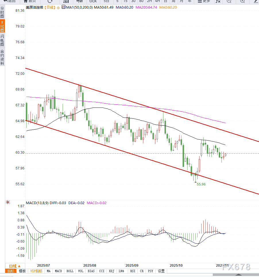 原油交易提醒：美原油库存连续累积叠加产油国维持高供应策略，油价维持震荡下行